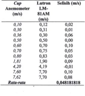 Tabel 1. Data Perbandingan Pengukuran Cup Anemometer dan Anemometer lain