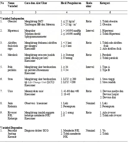 Tabel 3.1.  Nama Variabel, Cara dan Alat Ukur, Hasil ukur, Skala ukur, dan kategori hasil ukur   