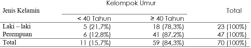 Tabel 5.1. Tabulasi Silang Antara Jenis Kelamin dan Umur pada Penderita PJK  