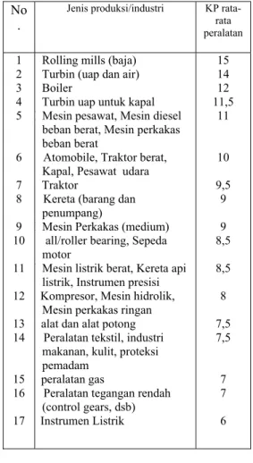 Tabel 1  Harga rata-rata KP dari peralatan  untuk   jenis pro 