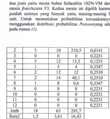 Tabel 1. Probabilitas Kerusakan Mesin BubutSchaublin l02N-VM (8 Unit Mesin)