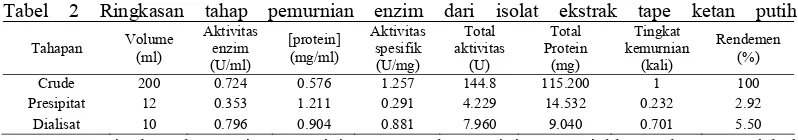 Tabel 2 Ringkasan tahap pemurnian enzim dari isolat ekstrak tape ketan putih 