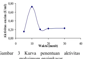 Gambar 3 Kurva penentuan aktivitas 