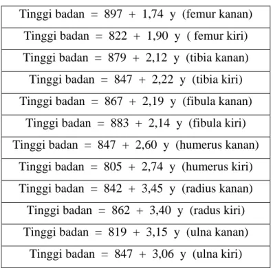 Tabel 7a. Rumus untuk populasi dewasa muda di Indonesia Pria  TB  =  72,9912  +  1,7227 (tib)  +  0,7545  (fib) (± 4,2961 cm)  TB  =  75,9800  +  2,3922 (tib)  (± 4,3572 cm) 