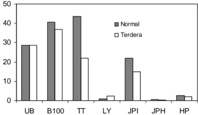 Gambar 1. Pengaruh cekaman kekeringan terhadap umur berbunga (UB, hari), bobot 100 biji (B100, g), skor layu (LY, skor), tinggi tanaman (TT, cm), jumlah polong isi (JPI, polong), jumlah  polong  hampa  (JPH,  polong),  dan  hasil  polong kering (HP, ton)