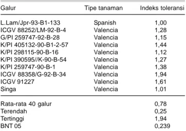 Tabel 3. Galur-galur terpilih kacang tanah dengan tingkat toleransi cukup  tinggi  terhadap  tekanan  kekeringan  pada  fase generatif.