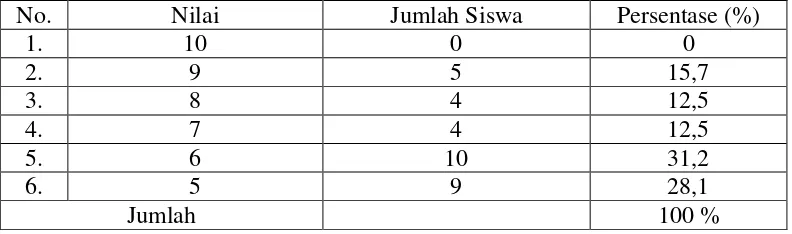Tabel 1.1 Data Nilai Formatif Mata Pelajaran Matematika Kelas IV SDN 1                Kaliawi Tanjungkarang Pusat Tahun Pelajaran 2012/2013 