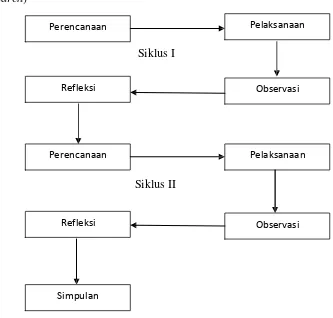 Gambar 2: Alur Pelaksanaan Tindakan Kelas (Arikunto : 2007)