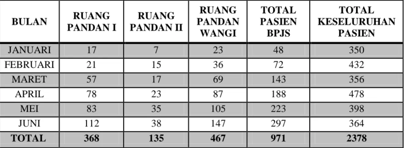 Table 1. Tabel Rekapitulasi Pasien BPJS Rawat Inap Penyakit Dalam RSUD Dr. Soetomo  Surabaya  BULAN  RUANG  PANDAN I  RUANG  PANDAN II  RUANG  PANDAN  WANGI  TOTAL  PASIEN BPJS  TOTAL  KESELURUHAN PASIEN  JANUARI   17  7  23  48  350  FEBRUARI  21  15  36 