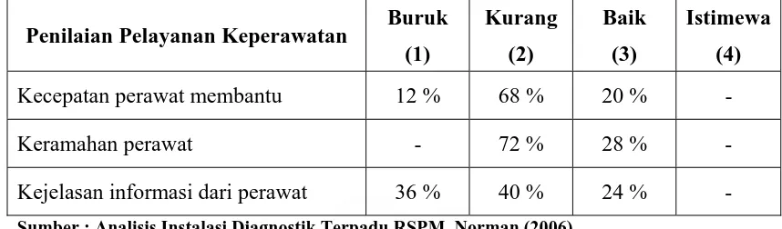 Tabel 1.1. Data Hasil Penelitian Mengenai Pelayanan Keperawatan di RSPM 2006  