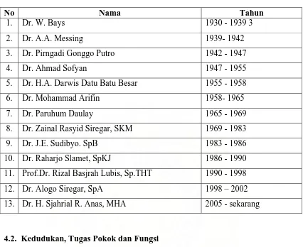 Tabel 4.1.  Urutan Pimpinan Rumah Sakit Dr.Pirngadi sejak tahun 1930 - 2005  