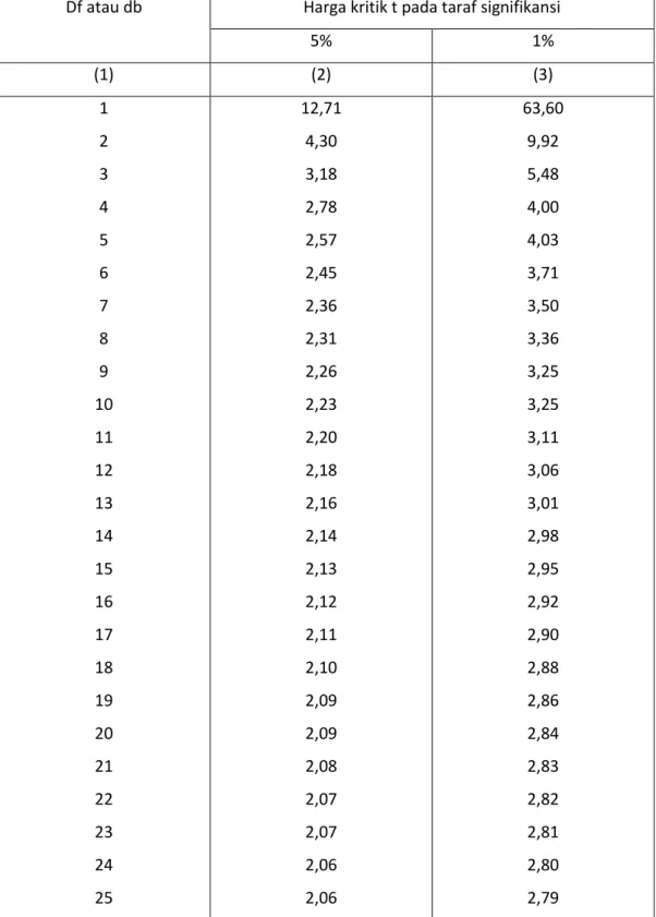 Tabel Nilai “t” Untuk Berbagai df (db) 