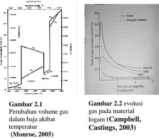 Gambar 2.2 evolusi  gas pada material  logam  (Campbell,  Castings, 2003)           