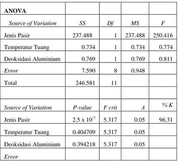 Tabel 4.1 Tabel ANOVA pengaruh jenis pasir,  temperatur tuang dan deoksidasi aluminium