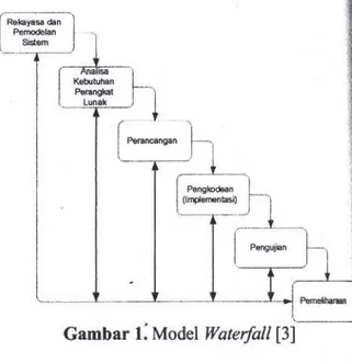 Gambar 1: Model Waterfall [3]