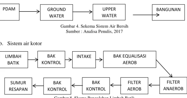 Gambar 4. Sekema Sistem Air Bersih  Sumber : Analisa Penulis, 2017 