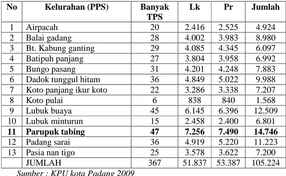Tabel  1.1  berisi  jumlah  DPT  11  kecamatan  yang  ada  di  kota  Padang.  