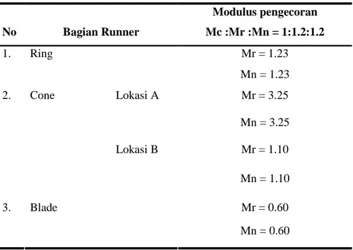Tabel 3.5 Perhitungan modulus leher riser (Mn) dan modulus riser (Mr) 