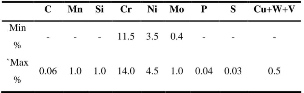 Tabel 3.1 Batas maksimum dan minimum Ca6NM 