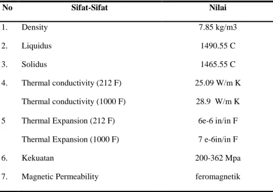 Tabel 3.2 Sifat-sifat fisik Ca6NM  No  Sifat-Sifat  Nilai  1.  Density   7.85 kg/m3  2