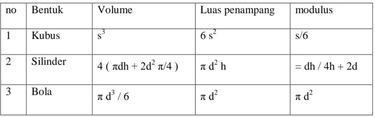 Tabel 2.2 rumus modulus untuk benda bentuk primitif  2.1.5.4 Perhitungan Modulus dengan Pemodelan 