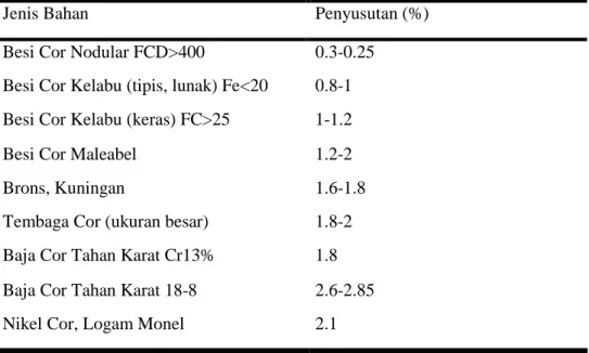 Tabel 2.2  Penyusutan Logam [15] 