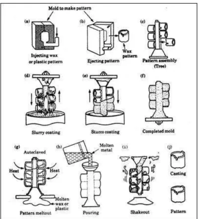 Gambar 2.9  Proses Invesment Casting [13] 