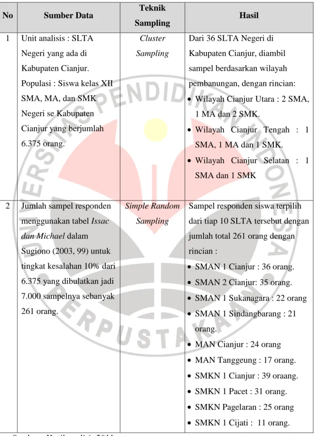 Tabel 3.2. Teknik Pengambilan Sampel 