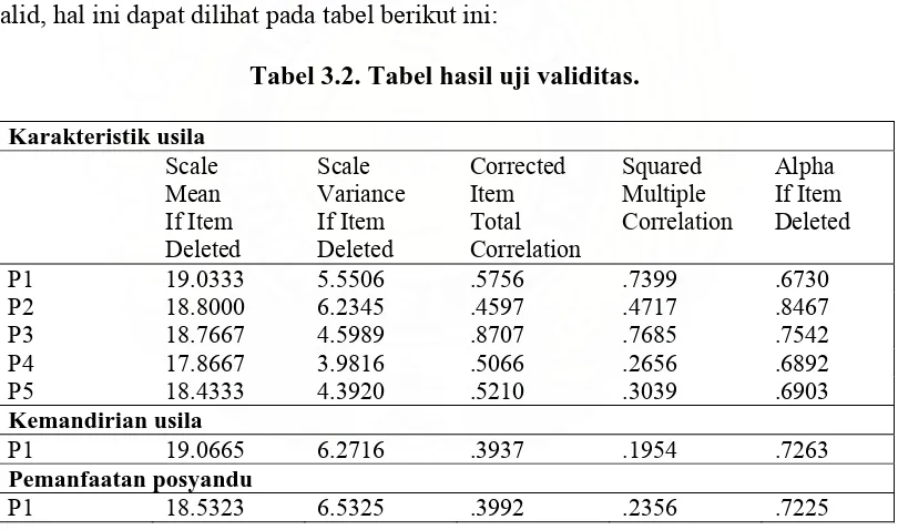 Tabel 3.2. Tabel hasil uji validitas.  