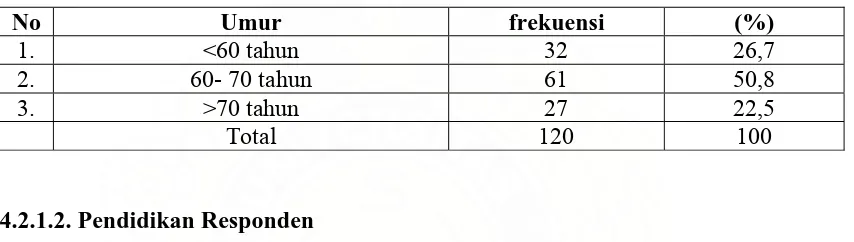 Tabel. 4.1.  Distribusi usila Menurut Umur di Posyandu usila Puskesmas Helvetia Medan (N=120)