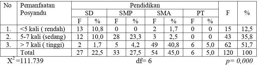 Tabel 4.10. Pengaruh Pendidikan usila Terhadap Pemanfaatan Posyandu di Posyandu Puskesmas Helvetia Medan   