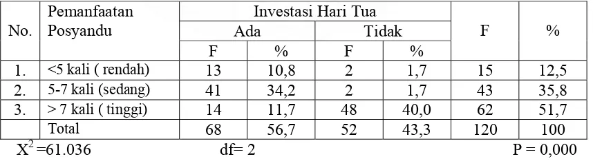 Tabel 4.11. Pengaruh Investasi Hari Tua Terhadap Pemanfaatan Posyandu di Posyandu Puskesmas Helvetia Medan  