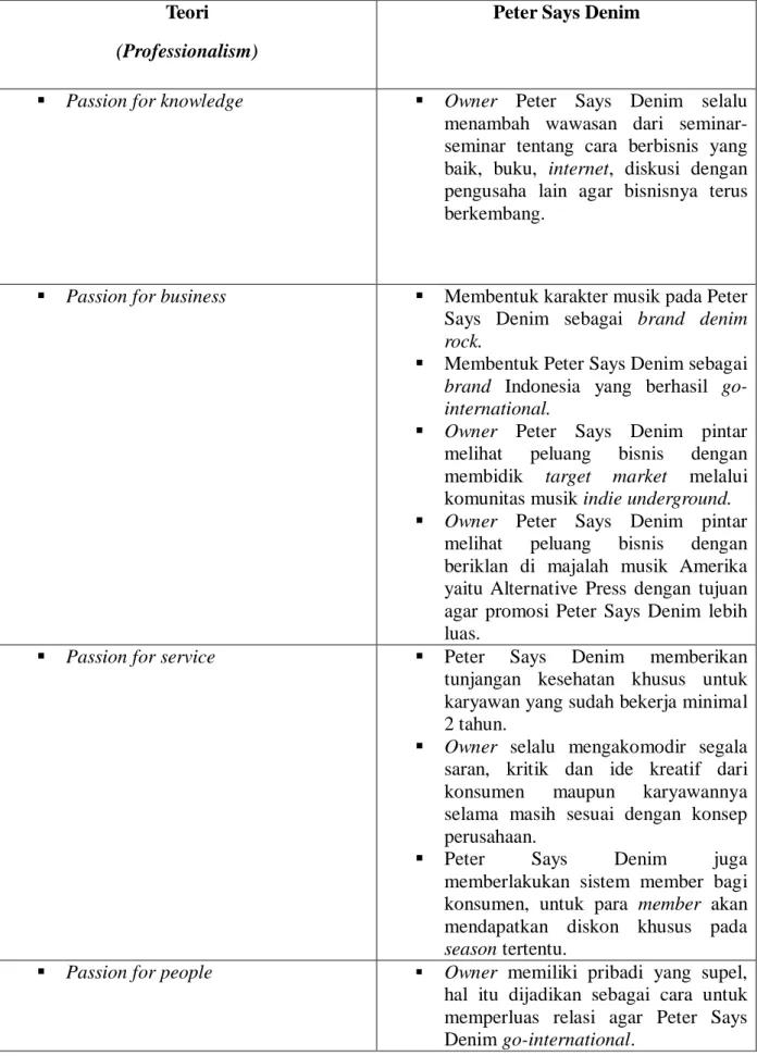 Tabel 4.3 Character Building  Teori  (Professionalism) 