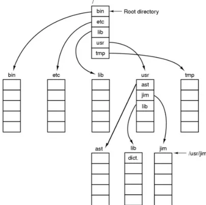 Gambar II-7 Strukur Direktori Linux dan Unix-like [TAN01] 