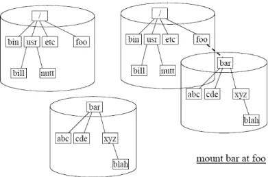Gambar II-9 Mounting "bar" ke Dalam "foo" [LIN06] 
