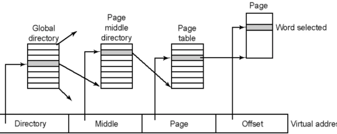 Gambar II-11 Paging Stucture di Linux [TAN01] 