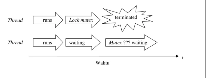 Gambar II-5 Ilustrasi Missing Mutex Owner