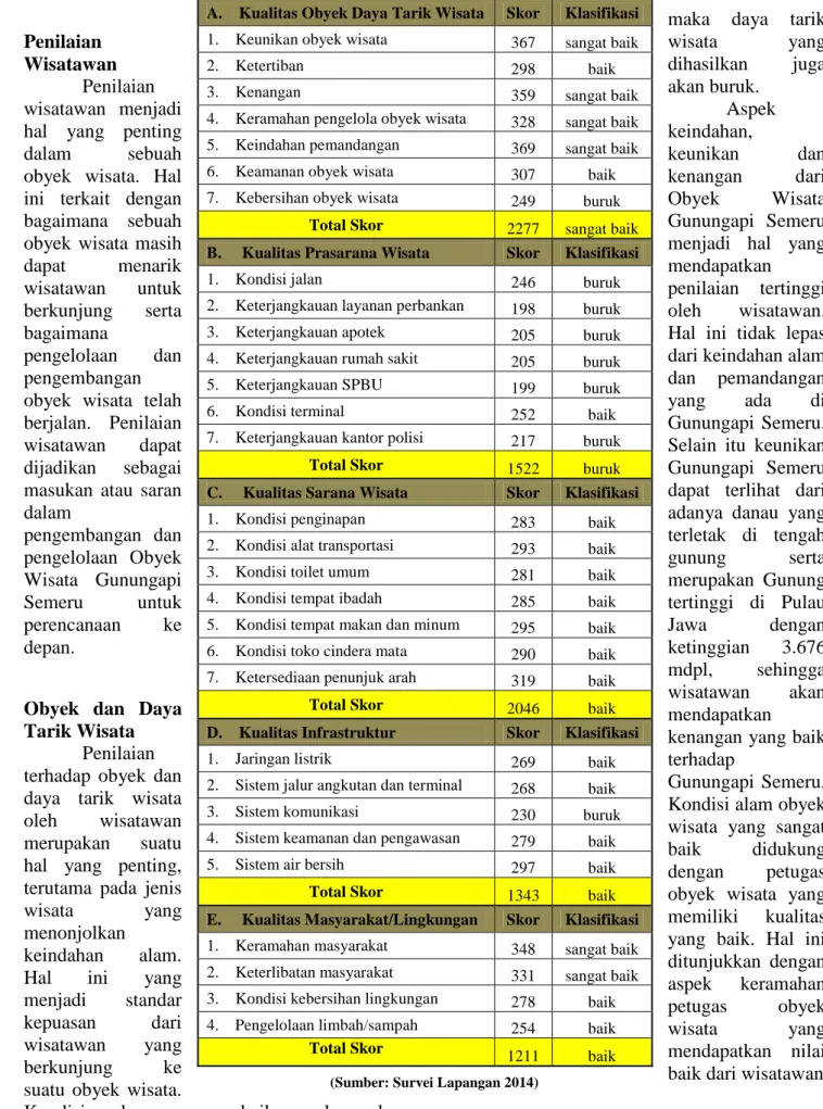 Tabel 1 Penilaian Wisatawan terhadap Variabel Kualitas Gunungapi Semeru 