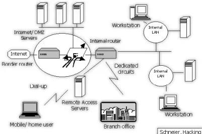 Gambar 1 Jaringan Komputer (Intranet) 