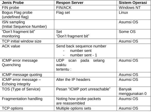 Tabel 2  Sinyal Penguji (Probe) dan Respon Server Spesifik untuk Dapat  Membedakan (Distinguish) 