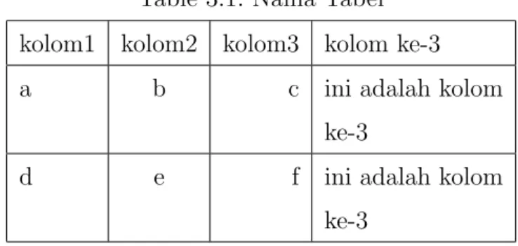 Table 3.1: Nama Tabel kolom1 kolom2 kolom3 kolom ke-3