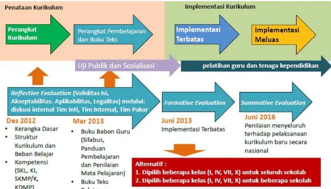 Gambar 1. Kerangka Implementasi Kurikulum 2013 