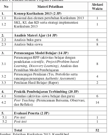 Tabel 1. Rincian Struktur Program Pelatihan 