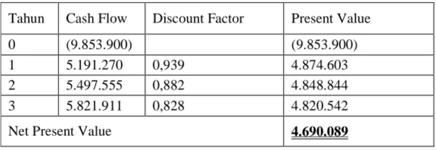 Tabel 1 Perhitungan Net Present Value 