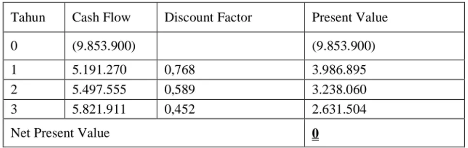 Tabel 2 Perhitungan Internal Rate of Return 