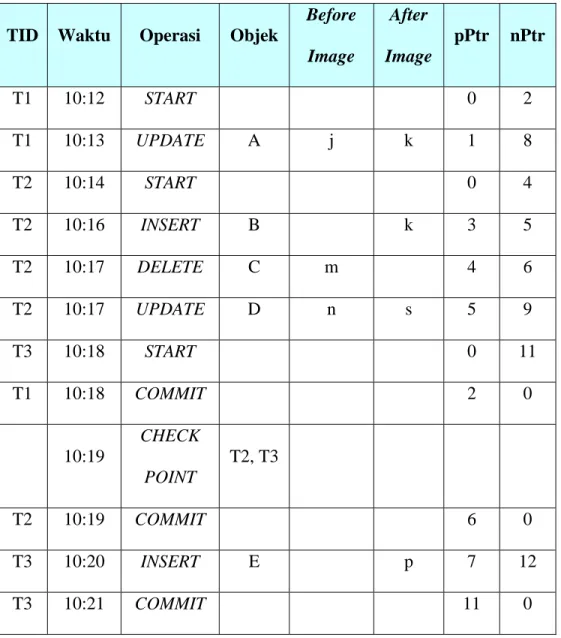 Tabel 2.1 Contoh segmen dari log file 