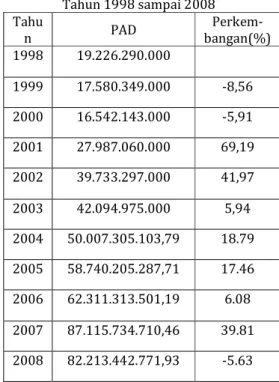Tabel 1. Data PAD kota Malang  Tahun 1998 sampai 2008  Tahu n  PAD   Perkem-bangan(%)  1998  19.226.290.000  1999  17.580.349.000  -8,56  2000  16.542.143.000  -5,91  2001  27.987.060.000  69,19  2002  39.733.297.000  41,97  2003  42.094.975.000  5,94  200