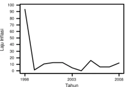 Tabel 2. Data Laju Inflasi kota Malang  Tahun 1998 sampai 2008 