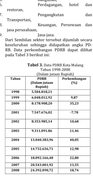 Tabel 3.  Data PDRB Kota Malang  Tahun 1998-2008  (Dalam jutaan Rupiah) 