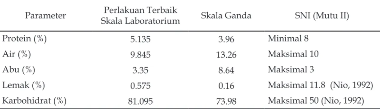 Tabel 9.  Perbandingan rerata nilai kualitas kimia perlakuan terbaik mi kering ubi jalar putih  dengan SNI 